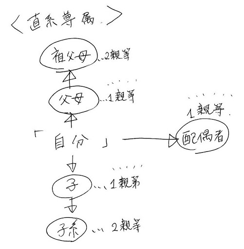 相続図